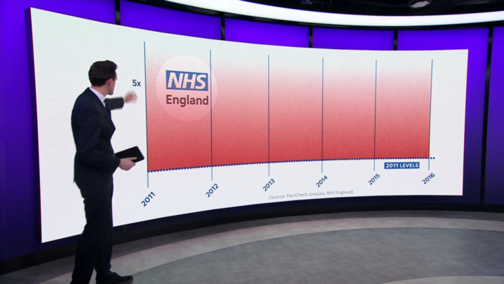 How has England’s NHS fared under Conservative governments?